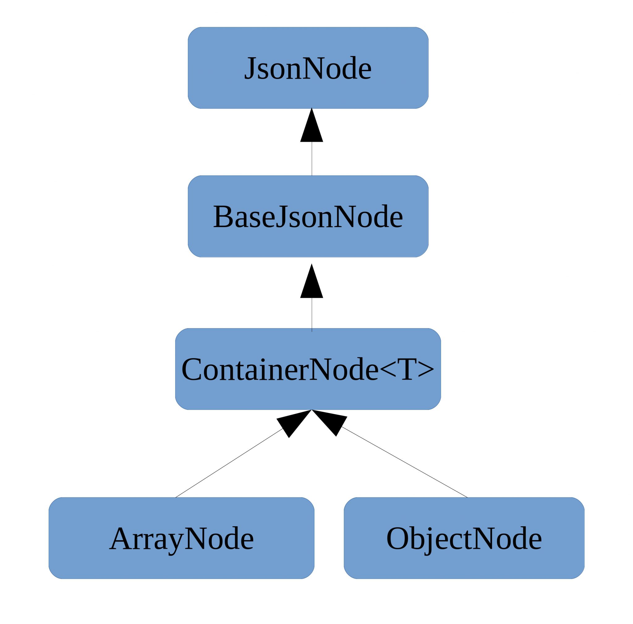 JSON با Jackson، (بخش سوم) Tree Model انجمن جاواکاپ